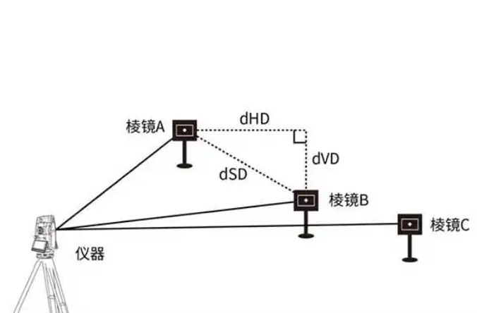 全站儀的dHD、dHA、dHR、dSD、dVD分別代表什么含義？