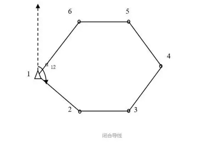 關(guān)于全站儀閉合導(dǎo)線、附合導(dǎo)線、支導(dǎo)線等導(dǎo)線測(cè)量詳解